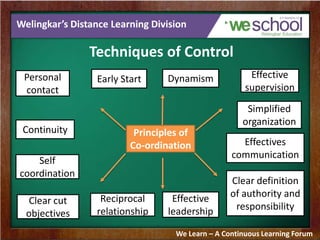 Welingkar’s Distance Learning Division
Techniques of Control
We Learn – A Continuous Learning Forum
Principles of
Co-ordination
Personal
contact
Continuity
Self
coordination
Effective
supervision
Simplified
organization
Effectives
communication
Reciprocal
relationship
DynamismEarly Start
Clear cut
objectives
Clear definition
of authority and
responsibility
Effective
leadership
 