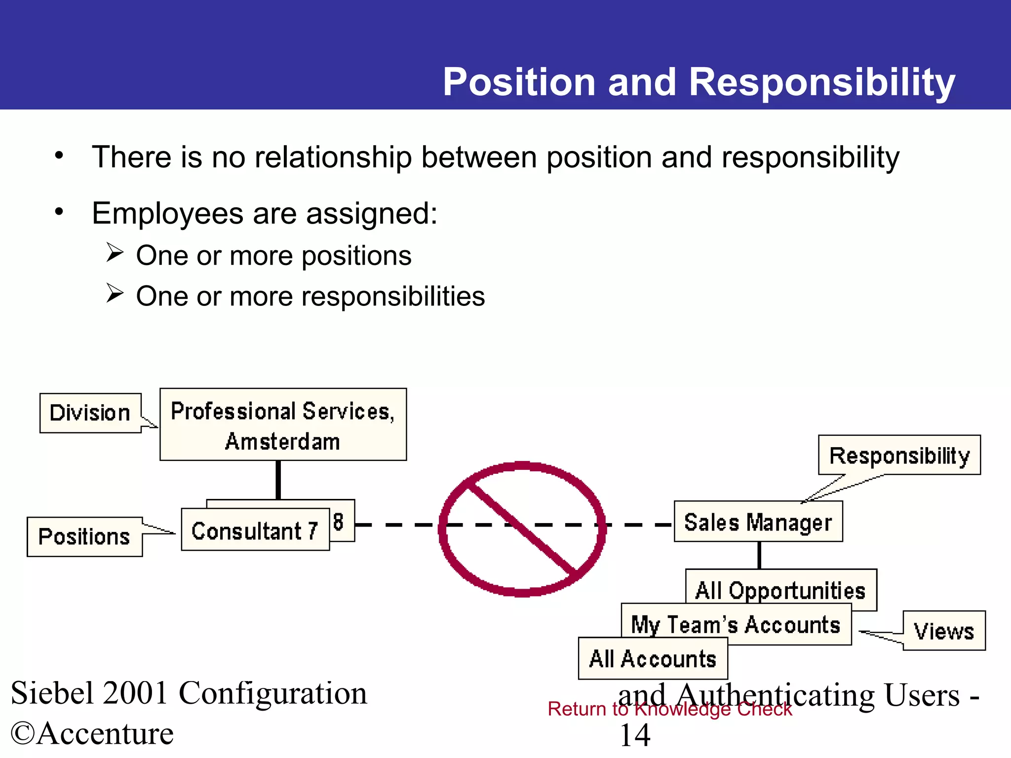 Position and Responsibility
• There is no relationship between position and responsibility
• Employees are assigned:
 One or more positions
 One or more responsibilities

Siebel 2001 Configuration
©Accenture

Creating an Organization
and Authenticating Users Return to Knowledge Check
14

 