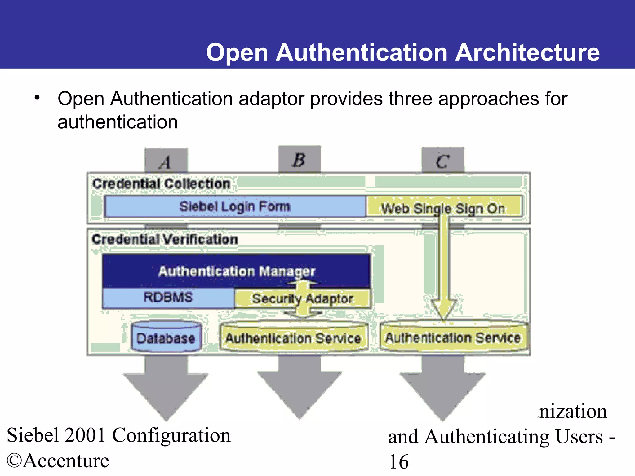 Open Authentication Architecture
• Open Authentication adaptor provides three approaches for
authentication

Siebel 2001 Configuration
©Accenture

Creating an Organization
and Authenticating Users 16

 