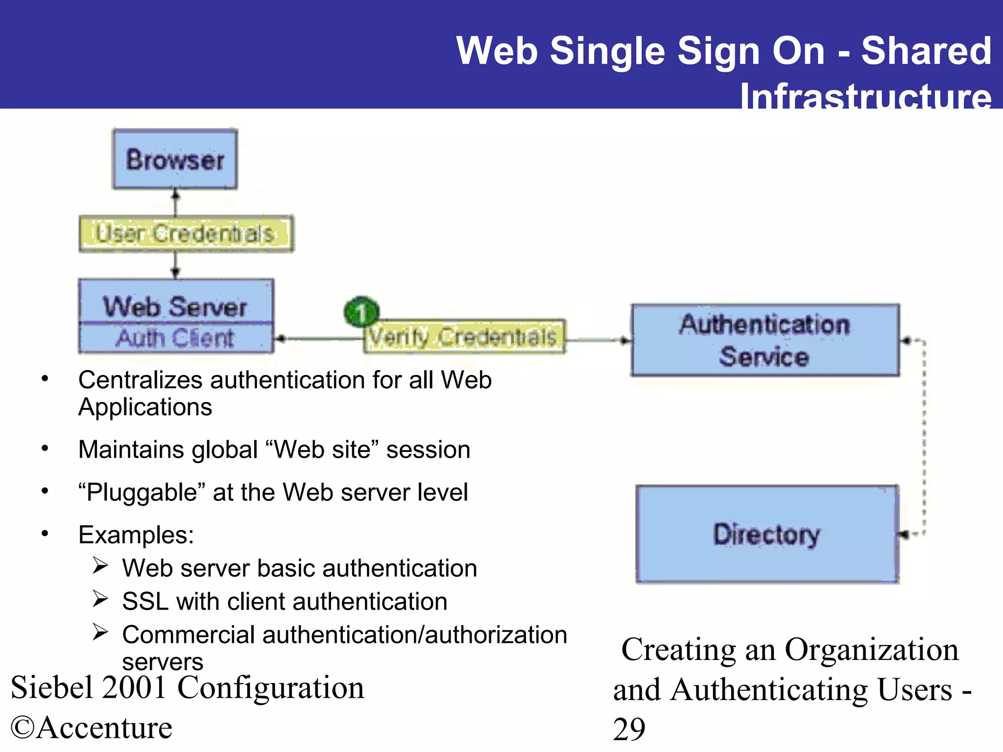 Web Single Sign On - Shared
Infrastructure

•

Centralizes authentication for all Web
Applications

•

Maintains global “Web site” session

•

“Pluggable” at the Web server level

•

Examples:
 Web server basic authentication
 SSL with client authentication
 Commercial authentication/authorization
servers

Siebel 2001 Configuration
©Accenture

Creating an Organization
and Authenticating Users 29

 