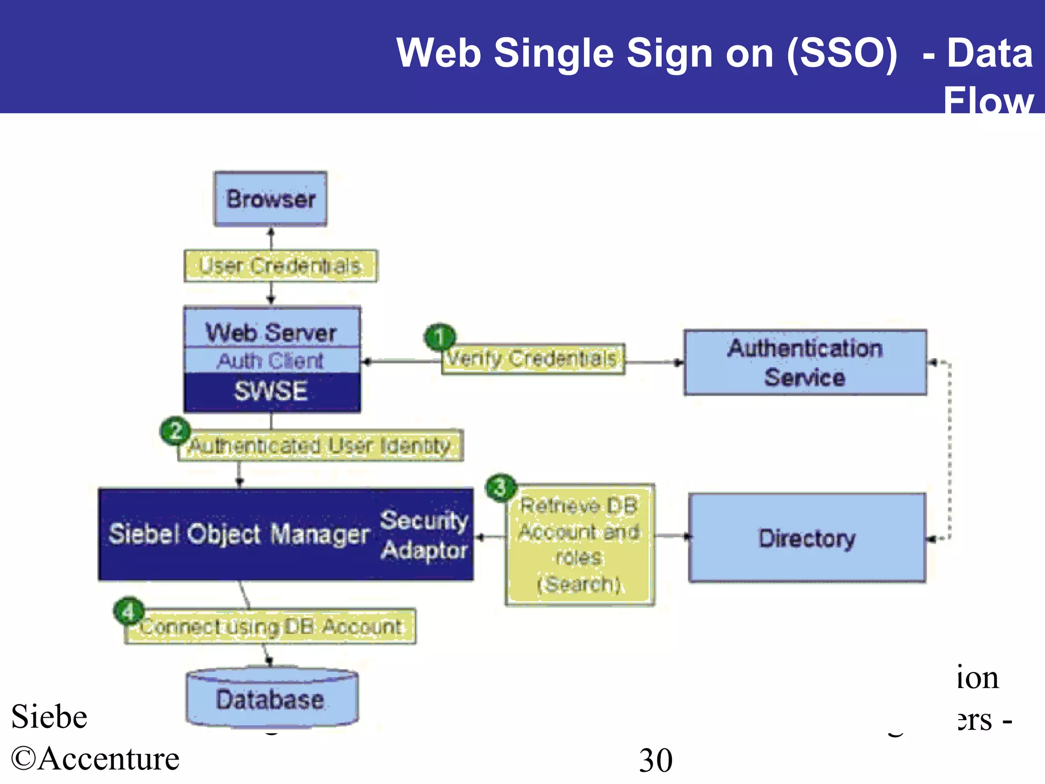 Web Single Sign on (SSO) - Data
Flow

Siebel 2001 Configuration
©Accenture

Creating an Organization
and Authenticating Users 30

 