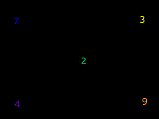 3

7

2

4

9

 