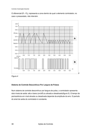 Controle e Automação Industrial


O diferencial (Pf - Pa), representa a zona dentro da qual o elemento controlador, no
caso o pressostato, não intervém.


                 2
        kgf/cm

       1,0

       0,9

     Pf 0,8

       0,7
                                                                                    A
     Pf 0,6

     Pa0,5

       0,4

       0,3

       0,2
                     0,5    1,0   1,5   2,0   2,5   3,0     3,5   4,0   4,5   5,0
          VÁLVULA
      ABERTA



                                                                                    B

     FECHADA

                     0,5    1,0   1,5   2,0   2,5   3,0     3,5   4,0   4,5   5,0

                                                                                        F
Figura 4



Sistema de Controle Descontínuo Por Largura de Pulsos


Num sistema de controle descontínuo por largura de pulso, o controlador apresenta
dois níveis de saída: alto e baixo (on/off) ou ativado e desativado(figura 5). O tempo de
permanência em nível ativada ou desativada depende da amplitude do erro. O período
do sinal de saída do controlador é constante.




38                                      Ações de Controle
 