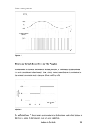Controle e Automação Industrial



                      ERRO




                     50%

                      0%

                     50%

                                                                     t
         ELEMENTO FINAL DE
             CONTROLE


                    100%




                                                                     t


Figura 5



Sistema de Controle Descontínuo de Três Posições


Num sistema de controle descontínuo de três posições, o controlador pode fornecer
um sinal de saída em três níveis (0, 50 e 100%), definidos em função do comprimento
da variável controlada dentro da zona diferencial(figura 6).




                100
  CONTROLADOR
    SAÍDA DO




                50
       (%)




                0
                                             SINAL DE ERRO
                                                   (%)
                             E2   0   E1


Figura 6


Os gráficos (figura 7) demonstram o comportamento dinâmico da variável controlada e
do sinal de saída do controlador, para um caso hipotético.

                                       Ações de Controle                            39
 
