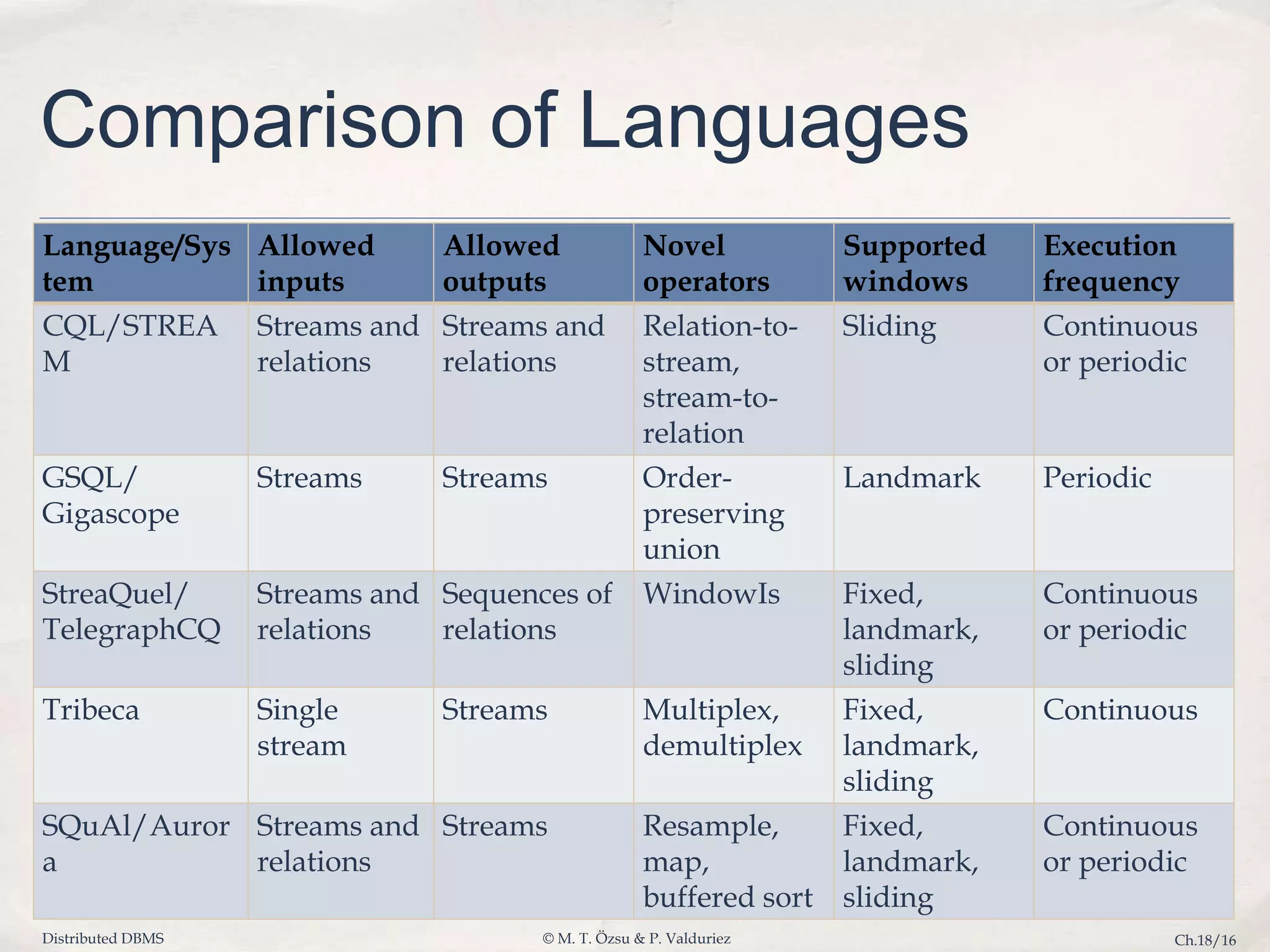 Distributed DBMS © M. T. Özsu & P. Valduriez Ch.18/16 Comparison of Languages Language/Sys tem Allowed inputs Allowed outputs Novel operators Supported windows Execution frequency CQL/STREA M Streams and relations Streams and relations Relation-to- stream, stream-to- relation Sliding Continuous or periodic GSQL/ Gigascope Streams Streams Order- preserving union Landmark Periodic StreaQuel/ TelegraphCQ Streams and relations Sequences of relations WindowIs Fixed, landmark, sliding Continuous or periodic Tribeca Single stream Streams Multiplex, demultiplex Fixed, landmark, sliding Continuous SQuAl/Auror a Streams and relations Streams Resample, map, buffered sort Fixed, landmark, sliding Continuous or periodic 