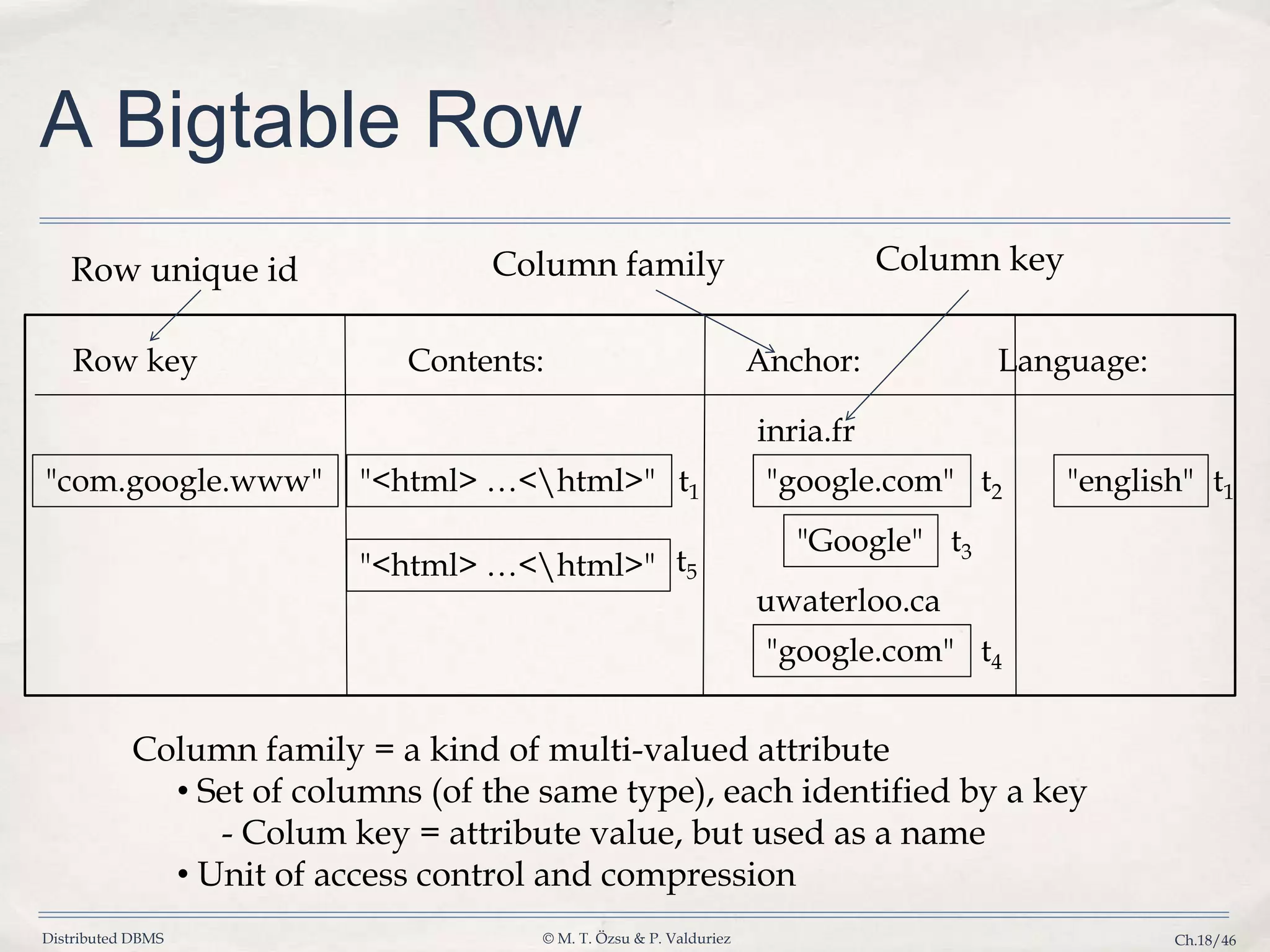 Distributed DBMS © M. T. Özsu & P. Valduriez Ch.18/46 A Bigtable Row Row key Contents: Anchor: Language: "google.com" "google.com" "Google" "<html> …<html>""com.google.www" "english" "<html> …<html>" inria.fr t5 t1t2 t3 t4 t1 uwaterloo.ca Row unique id Column family Column key Column family = a kind of multi-valued attribute • Set of columns (of the same type), each identified by a key - Colum key = attribute value, but used as a name • Unit of access control and compression 