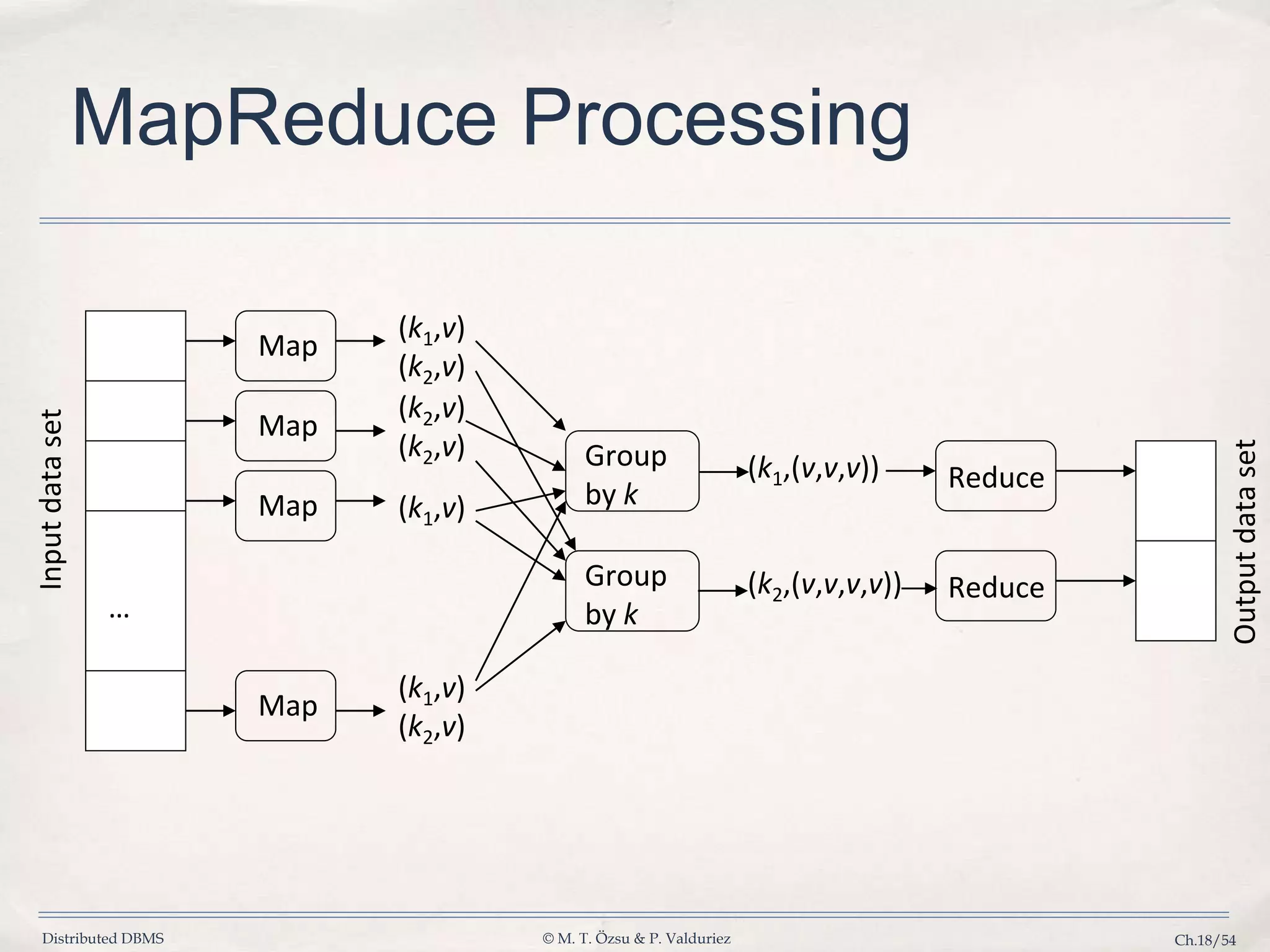 Distributed DBMS © M. T. Özsu & P. Valduriez Ch.18/54 MapReduce Processing Map … (k1,v) (k2,v) Group by k Map (k2,v) (k2,v) Map (k1,v) Map (k1,v) (k2,v) (k1,(v,v,v)) (k2,(v,v,v,v)) Reduce Reduce Group by k Inputdataset Outputdataset 