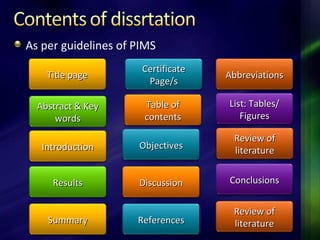 As per guidelines of PIMS
AbbreviationsAbbreviations
CertificateCertificate
Page/sPage/s
Title pageTitle page
List: Tables/List: Tables/
FiguresFigures
Table ofTable of
contentscontents
Abstract & KeyAbstract & Key
wordswords
IntroductionIntroduction ObjectivesObjectives
Review ofReview of
literatureliterature
ResultsResults DiscussionDiscussion ConclusionsConclusions
SummarySummary ReferencesReferences
Review ofReview of
literatureliterature
 
