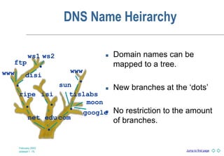 Jump to first page
February 2003
slideset 1 -15
DNS Name Heirarchy
 Domain names can be
mapped to a tree.
 New branches at the ‘dots’
 No restriction to the amount
of branches.
net com
ripe
www www
edu
isi tislabs
•
disi
ws1 ws2
• •
•
•
•
•
ftp
sun
google
moon
 