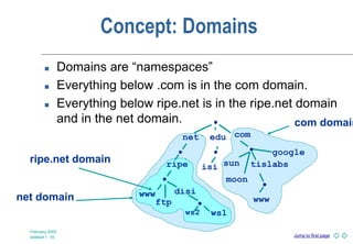 Jump to first page
February 2003
slideset 1 -16
Concept: Domains
 Domains are “namespaces”
 Everything below .com is in the com domain.
 Everything below ripe.net is in the ripe.net domain
and in the net domain.
net domain
com domain
ripe.net domain
net com
ripe
www
www
edu
isi tislabs
•
disi
ws1
ws2
•
• •
•
•
•
ftp
sun
moon
google
 