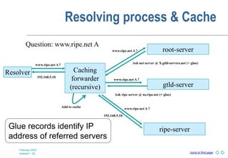 Jump to first page
February 2003
slideset 1 -25
Resolving process & Cache
Resolver
Question: www.ripe.net A
www.ripe.net A ?
Caching
forwarder
(recursive)
root-server
www.ripe.net A ?
Ask net server @ X.gtld-servers.net (+ glue)
gtld-server
www.ripe.net A ?
Ask ripe server @ ns.ripe.net (+ glue)
ripe-server
www.ripe.net A ?
192.168.5.10
192.168.5.10
Add to cache
Glue records identify IP
address of referred servers
 