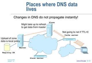 Jump to first page
February 2003
slideset 1 -33
Places where DNS data
lives
Registry DB
Master
Slave server
Slave
Cache server
Changes in DNS do not propagate instantly!
Not going to net if TTL>0
Might take up to refresh
to get data from master
Upload of zone
data is local policy
 