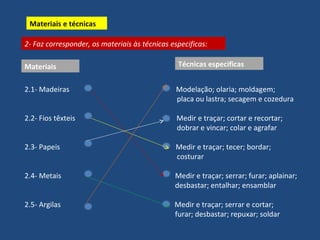 Materiais e técnicas 
2- Faz corresponder, os materiais às técnicas especificas: 
Materiais Técnicas especificas 
2.1- Madeiras Modelação; olaria; moldagem; 
placa ou lastra; secagem e cozedura 
2.2- Fios têxteis Medir e traçar; cortar e recortar; 
dobrar e vincar; colar e agrafar 
2.3- Papeis Medir e traçar; tecer; bordar; 
costurar 
2.4- Metais Medir e traçar; serrar; furar; aplainar; 
desbastar; entalhar; ensamblar 
2.5- Argilas Medir e traçar; serrar e cortar; 
furar; desbastar; repuxar; soldar 
 
