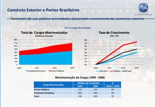 Comércio Exterior e Portos Brasileiros
 Terminais de uso público arrendados alavancam crescimento do comércio exterior

                                           Total de Cargas Movimentadas




                                     Movimentação de Cargas 1999 ‐ 2006
                                                         Milhões de Toneladas        %
                       Carga Movimentada
                                                         1999          2006     (2006 / 1999)
              Portos Públicos                            132            253          92
              Terminais Privativos                       304            440          45
              Total                                      436            693          59

             Fonte: ANTAq e Ministério dos Transportes
 