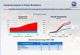 Comércio Exterior e Portos Brasileiros
    Explode movimentação de carga geral (conteinerizada) nos portos públicos

                                           Movimentação de Carga Geral




                                     Movimentação de Cargas 1999 ‐ 2006
                                                        Milhões de Toneladas        %
                       Carga Movimentada
                                                        1999          2006     (2006 / 1999)
              Portos Públicos                            35            82          136
              Terminais Privativos                       13            19           48
              Total                                      48            102         112

             Fonte: ANTAq e Ministério dos Transportes
 