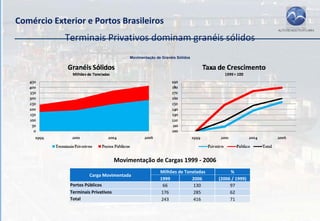 Comércio Exterior e Portos Brasileiros
            Terminais Privativos dominam granéis sólidos
                                          Movimentação de Granéis Sólidos




                                     Movimentação de Cargas 1999 ‐ 2006
                                                         Milhões de Toneladas        %
                       Carga Movimentada
                                                         1999          2006     (2006 / 1999)
              Portos Públicos                             66            130          97
              Terminais Privativos                       176            285          62
              Total                                      243            416          71

             Fonte: ANTAq e Ministério dos Transportes
 