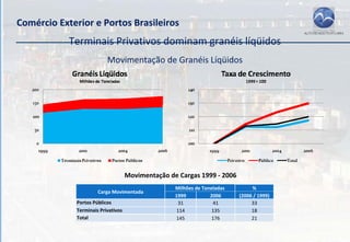 Comércio Exterior e Portos Brasileiros
            Terminais Privativos dominam granéis líqüidos
                           Movimentação de Granéis Líqüidos




                                     Movimentação de Cargas 1999 ‐ 2006
                                                     Milhões de Toneladas        %
                       Carga Movimentada
                                                     1999          2006     (2006 / 1999)
              Portos Públicos                         31            41           33
              Terminais Privativos                   114            135          18
              Total                                  145            176          21

             Fonte: ANTAq e Ministério dos Transportes
 