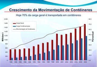 Crescimento da Movimentação de Contêineres
                             Hoje 70% da carga geral é transportada em contêineres
            2,000                                                                                                                          80.0


            1,800            Carga Geral
                                                                                                                                           70.0
                             Carga Contêineirizada
            1,600
                             Movimentação de Contêineres                                                                                   60.0
            1,400




                                                                                                                                                  Percentual
Milhões t




                                                                                                                                           50.0
            1,200


            1,000                                                                                                                          40.0


             800
                                                                                                                                           30.0

             600
                                                                                                                                           20.0
             400

                                                                                                                                           10.0
             200


               0                                                                                                                           0.0
                    1980   1982   1984   1986   1988   1990   1992   1994   1996   1998   2000   2001   2002   2003   2004   2005   2006
                     Fonte: WTO, Drewry Shipping Consultants
 