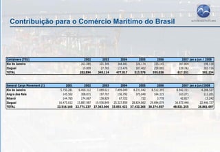 Contribuição para o Comércio Marítimo do Brasil




Containers (TEU)                             2002        2003       2004       2005        2006          2007 jan a jun / 2008
Rio de Janeiro                             263.085     321.349    344.441    326.174     335.145       387.809           198.118
Itaguaí                                     19.809      27.765    133.476    187.402     259.891       229.742           303.116
TOTAL                                     282.894     349.114    477.917    513.576     595.036       617.551           501.234



General Cargo Movement (t)         2001       2002       2003       2004       2005       2006           2007 jan a jun/2008
Rio de Janeiro                 5.750.281  6.400.312  7.089.621  7.499.049  8.231.642  8.512.395      8.942.721         4.288.527
Angra dos Reis                   145.502    308.871    197.707    156.792    375.040    164.315        163.271           111.201
Niterói                          144.765    174.067    138.829     67.722        722      3.778         42.817            15.242
Itaguaí                       16.475.612 15.887.987 19.936.849 25.327.859 28.824.862 29.694.079     38.872.446        22.446.727
TOTAL                        22.516.160 22.771.237 27.363.006 33.051.422 37.432.266 38.374.567     48.021.255        26.861.697
 
