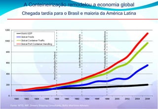 A Conteineirização remodelou a economia global
          Chegada tardía para o Brasil e maioria da América Latina




                                                                                                   Privatização dos Portos Brasileiros
                                                                  Leis de Modernização Portuária
                                      Nova Constituição Federal




Fonte: WTO, IMF, Drewry Shipping Consultants, Baltic Maritime Advisers
 