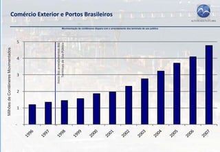 Comércio Exterior e Portos Brasileiros

                                                                             Movimentação de contêineres dispara com o arrendamento dos terminais de uso público




                                      5



                                                                Terminais de Uso Público
                                                           Início dos arrendamentos dos
Milhões de Contêineres Movimentados




                                      4


                                      3


                                      2


                                      1


                                      ‐



                                          Fonte: ABRATEC
 
