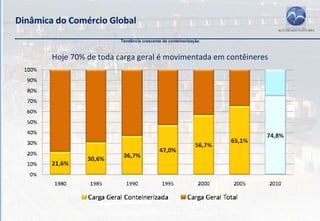 Dinâmica do Comércio Global
                                        Tendência crescente de conteinerização



          Hoje 70% de toda carga geral é movimentada em contêineres




      Fonte: UNCTAD, Lloyd’s Maritime Information Service/Fairplay, Drewry Shipping Consultants
 