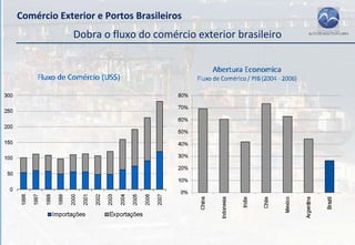 Comércio Exterior e Portos Brasileiros
                Dobra o fluxo do comércio exterior brasileiro




     Fonte: WTO, BACEN
 