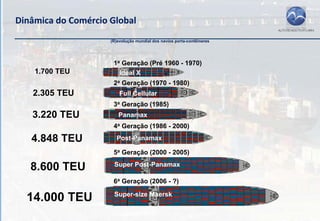 Dinâmica do Comércio Global
                     (R)evolução mundial dos navios porta-contêineres




                      1a Geração (Pré 1960 - 1970)
    1.700 TEU           Ideal X
                      2a Geração (1970 - 1980)
   2.305 TEU             Full Cellular
                      3a Geração (1985)
   3.220 TEU            Panamax
                      4a Geração (1986 - 2000)

   4.848 TEU           Post-Panamax

                      5a Geração (2000 - 2005)
                      Super Post-Panamax
   8.600 TEU
                      6a Geração (2006 - ?)
                      Super-size Maersk
  14.000 TEU
 