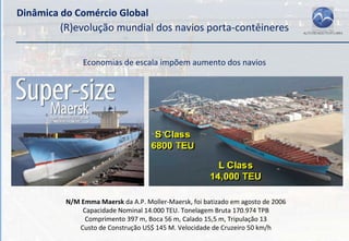 Dinâmica do Comércio Global
         (R)evolução mundial dos navios porta‐contêineres


               Economias de escala impõem aumento dos navios




          N/M Emma Maersk da A.P. Moller‐Maersk, foi batizado em agosto de 2006
              Capacidade Nominal 14.000 TEU. Tonelagem Bruta 170.974 TPB
               Comprimento 397 m, Boca 56 m, Calado 15,5 m, Tripulação 13
             Custo de Construção US$ 145 M. Velocidade de Cruzeiro 50 km/h
 