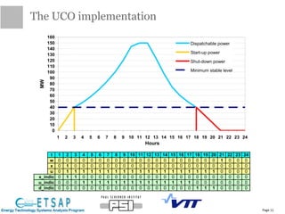 The UCO implementation
Page 11
0
10
20
30
40
50
60
70
80
90
100
110
120
130
140
150
160
1 2 3 4 5 6 7 8 9 10 11 12 13 14 15 16 17 18 19 20 21 22 23 24
Hours
MW Dispatchable power
Start-up power
Shut-down power
Minimum stable level
t 1 2 3 4 5 6 7 8 9 10 11 12 13 14 15 16 17 18 19 20 21 22 23 24
w 0 0 0 0 0 0 0 0 0 0 0 0 0 0 0 0 0 0 0 0 1 0 0 0
x 0 1 0 0 0 0 0 0 0 0 0 0 0 0 0 0 0 0 0 0 0 0 0 0
u 0 1 1 1 1 1 1 1 1 1 1 1 1 1 1 1 1 1 1 1 0 0 0 0
x_indic 0 1 1 0 0 0 0 0 0 0 0 0 0 0 0 0 0 0 0 0 0 0 0 0
u_indic 0 0 0 1 1 1 1 1 1 1 1 1 1 1 1 1 1 0 0 0 0 0 0 0
d_indic 0 0 0 0 0 0 0 0 0 0 0 0 0 0 0 0 0 1 1 1 0 0 0 0
 