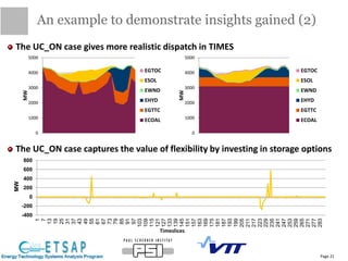 An example to demonstrate insights gained (2)
Page 21
The UC_ON case gives more realistic dispatch in TIMES
The UC_ON case captures the value of flexibility by investing in storage options
0
1000
2000
3000
4000
5000
MW
EGTOC
ESOL
EWND
EHYD
EGTTC
ECOAL
0
1000
2000
3000
4000
5000
MW
EGTOC
ESOL
EWND
EHYD
EGTTC
ECOAL
-400
-200
0
200
400
600
800
1
7
13
19
25
31
37
43
49
55
61
67
73
79
85
91
97
103
109
115
121
127
133
139
145
151
157
163
169
175
181
187
193
199
205
211
217
223
229
235
241
247
253
259
265
271
277
283
MW
Timeslices
 