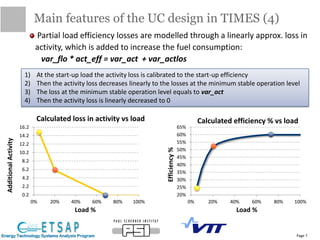 Partial load efficiency losses are modelled through a linearly approx. loss in
activity, which is added to increase the fuel consumption:
var_flo * act_eff = var_act + var_actlos
Main features of the UC design in TIMES (4)
Page 7
20%
25%
30%
35%
40%
45%
50%
55%
60%
65%
0% 20% 40% 60% 80% 100%
Efficiency%
Load %
Calculated efficiency % vs load
0.2
2.2
4.2
6.2
8.2
10.2
12.2
14.2
16.2
0% 20% 40% 60% 80% 100%
AdditionalActivity
Load %
Calculated loss in activity vs load
1) At the start-up load the activity loss is calibrated to the start-up efficiency
2) Then the activity loss decreases linearly to the losses at the minimum stable operation level
3) The loss at the minimum stable operation level equals to var_act
4) Then the activity loss is linearly decreased to 0
 