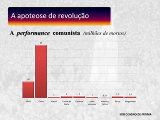 SOB O SIGNO DE FÁTIMAA  performance  comunista(milhões de mortos)A apoteose de revolução