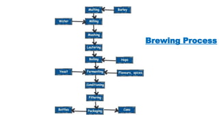 Brewing Process
 