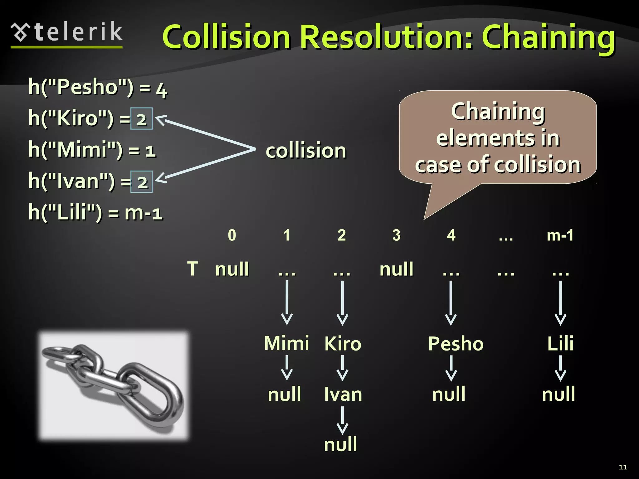 CCoolllliissiioonn RReessoolluuttiioonn:: CChhaaiinniinngg 
hh((""PPeesshhoo"")) == 44 
hh((""KKiirroo"")) == 22 
hh((""MMiimmii"")) == 11 
hh((""IIvvaann"")) == 22 
hh((""LLiillii"")) == mm--11 
0 1 2 3 4 … m-1 
Kiro 
Ivan 
null 
Mimi 
null 
Lili 
null 
Pesho 
null 
ccoolllliissiioonn 
CChhaaiinniinngg 
eelleemmeennttss iinn 
ccaassee ooff ccoolllliissiioonn 
nnuullll …… …… nnuullll …… …… …… 
T 
11 
 