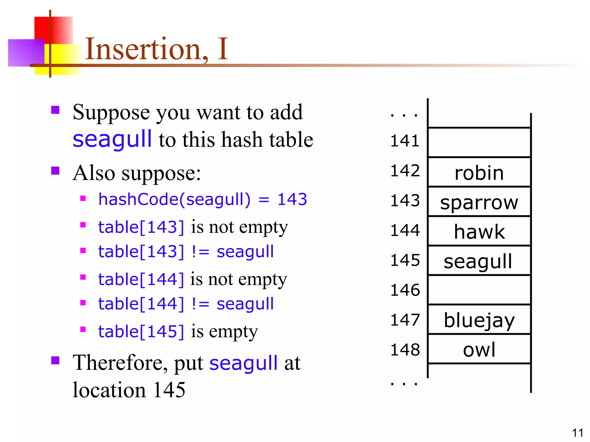 Insertion, I Suppose you want to add  seagull  to this hash table Also suppose: hashCode(seagull) = 143 table[143]  is not empty table[143] != seagull table[144]  is not empty table[144] != seagull table[145]  is empty Therefore, put  seagull  at location 145 seagull robin sparrow hawk bluejay owl . . . 141 142 143 144 145 146 147 148 . . . 