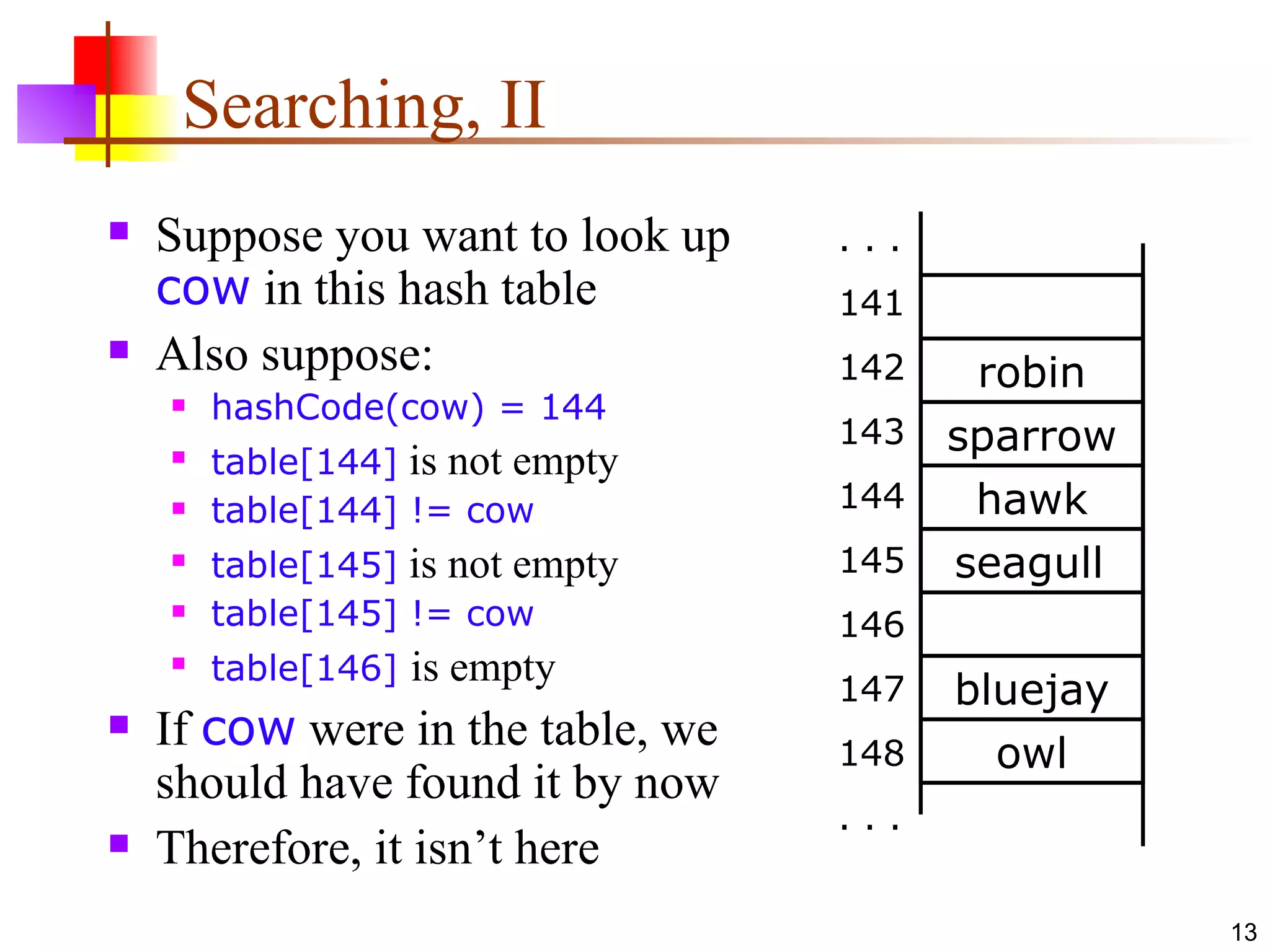 Searching, II Suppose you want to look up  cow  in this hash table Also suppose: hashCode(cow) = 144 table[144]  is not empty table[144] != cow table[145]  is not empty table[145] != cow table[146]  is empty If  cow  were in the table, we should have found it by now Therefore, it isn’t here robin sparrow hawk bluejay owl . . . 141 142 143 144 145 146 147 148 . . . seagull 