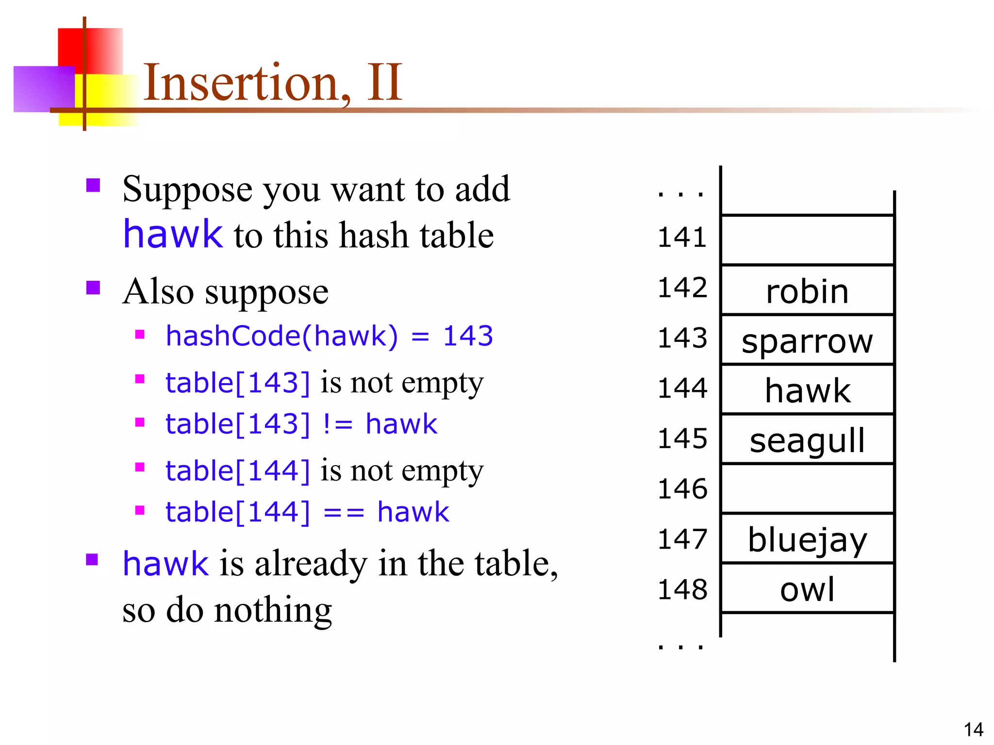 Insertion, II Suppose you want to add  hawk  to this hash table Also suppose hashCode(hawk) = 143 table[143]  is not empty table[143] != hawk table[144]  is not empty table[144] == hawk hawk  is already in the table, so do nothing robin sparrow hawk seagull bluejay owl . . . 141 142 143 144 145 146 147 148 . . . 