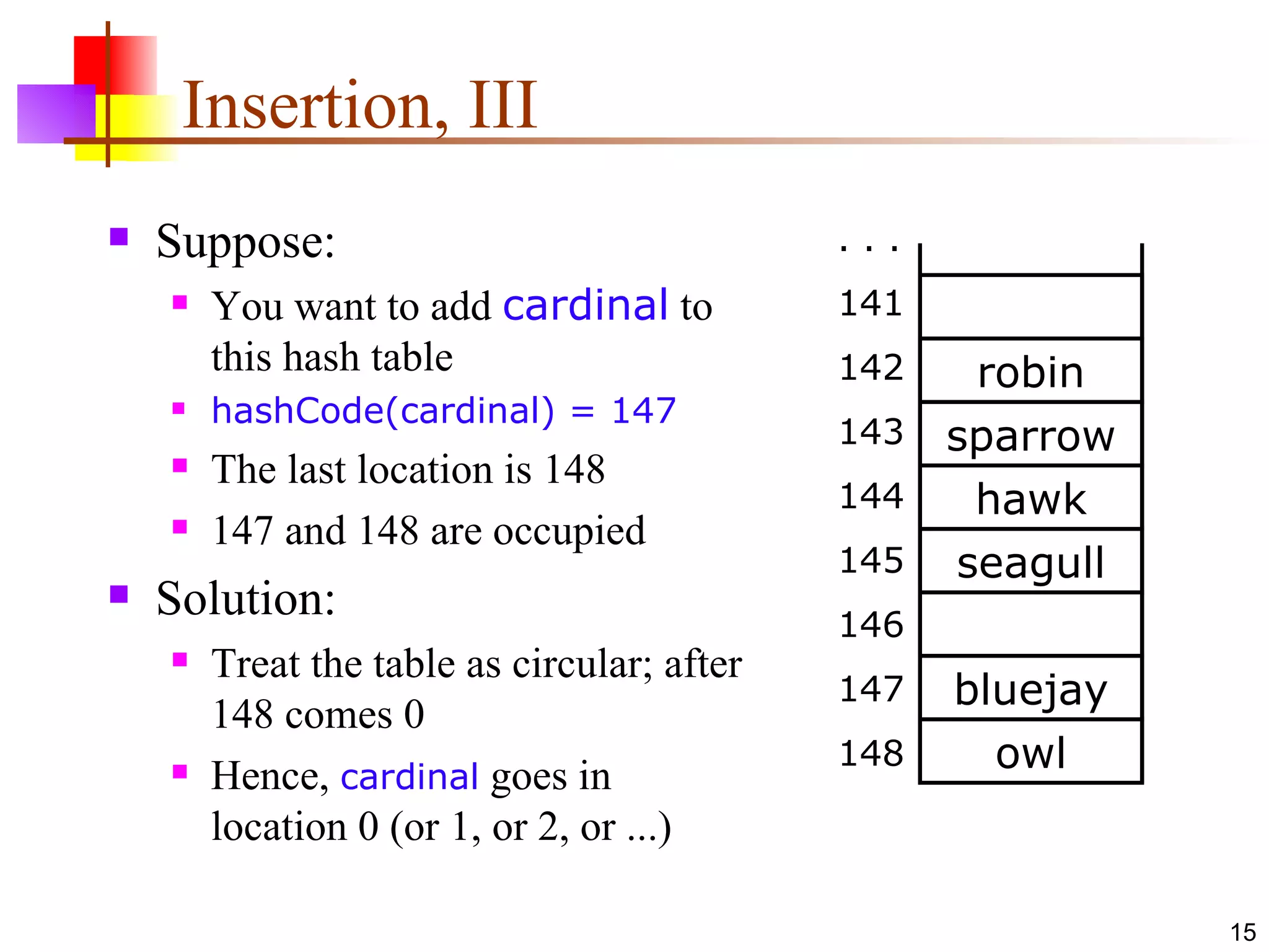 Insertion, III Suppose: You want to add  cardinal  to this hash table hashCode(cardinal) = 147 The last location is 148 147 and 148 are occupied Solution: Treat the table as circular; after 148 comes 0 Hence,  cardinal  goes in location 0 (or 1, or 2, or ...) robin sparrow hawk seagull bluejay owl . . . 141 142 143 144 145 146 147 148 