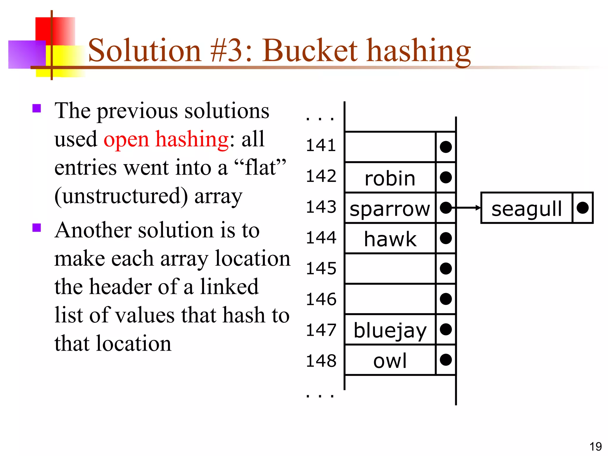 Solution #3: Bucket hashing The previous solutions used  open hashing : all entries went into a “flat” (unstructured) array Another solution is to make each array location the header of a linked list of values that hash to that location robin sparrow hawk bluejay owl . . . 141 142 143 144 145 146 147 148 . . . seagull 