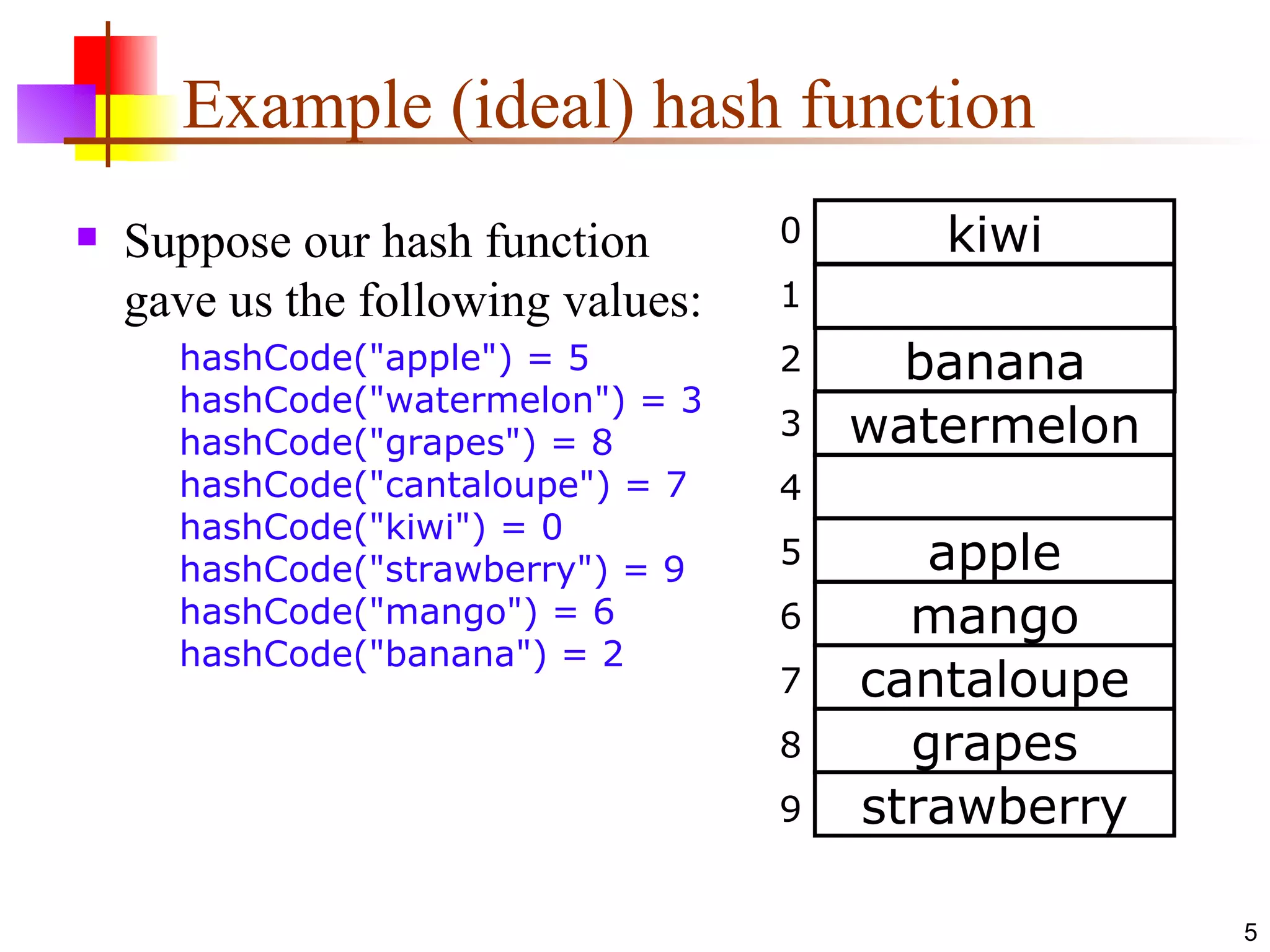 Example (ideal) hash function Suppose our hash function gave us the following values: hashCode(&quot;apple&quot;) = 5 hashCode(&quot;watermelon&quot;) = 3 hashCode(&quot;grapes&quot;) = 8 hashCode(&quot;cantaloupe&quot;) = 7 hashCode(&quot;kiwi&quot;) = 0 hashCode(&quot;strawberry&quot;) = 9 hashCode(&quot;mango&quot;) = 6 hashCode(&quot;banana&quot;) = 2 kiwi banana watermelon apple mango cantaloupe grapes strawberry 0 1 2 3 4 5 6 7 8 9 