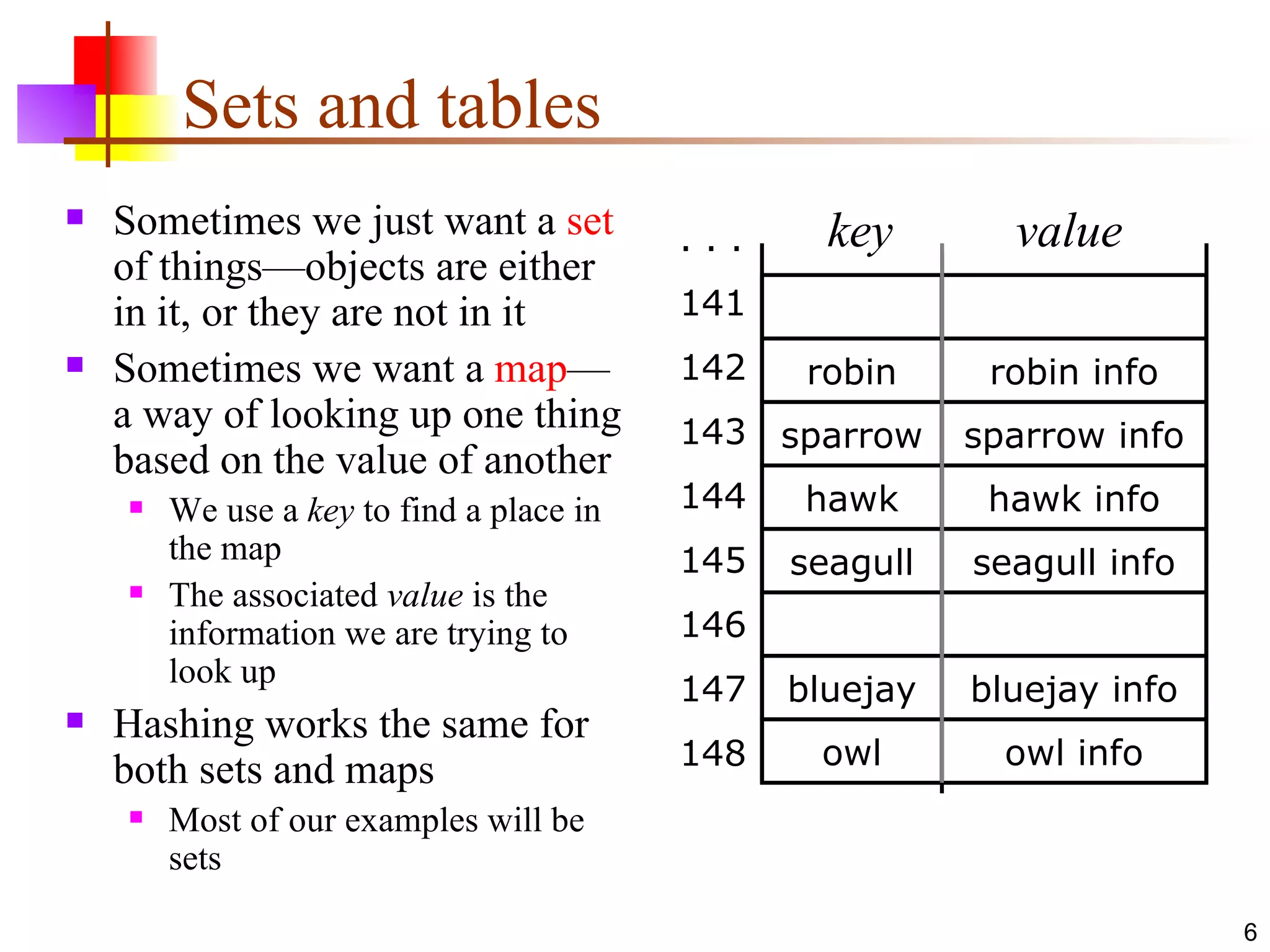 Sets and tables Sometimes we just want a  set  of things—objects are either in it, or they are not in it Sometimes we want a  map —a way of looking up one thing based on the value of another We use a  key  to find a place in the map The associated  value  is the information we are trying to look up Hashing works the same for both sets and maps Most of our examples will be sets robin sparrow hawk seagull bluejay owl . . . 141 142 143 144 145 146 147 148 robin info sparrow info hawk info seagull info bluejay info owl info key  value 