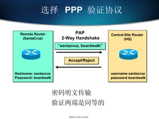 密码明文传输 验证两端是同等的 选择  PPP  验证协议 Remote Router (SantaCruz) Central-Site Router  (HQ) Hostname: santacruz Password: boardwalk  username santacruz password boardwalk  PAP  2-Way Handshake “ santacruz, boardwalk” Accept/Reject 