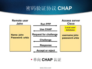 密码验证协议 CHAP Remote user John  Run PPP Use CHAP Response Accept or reject Challenge Request for challenge  Local user database Name: john Password: urbiz 单向 CHAP 认证 username john password urbiz Access server Cisco 