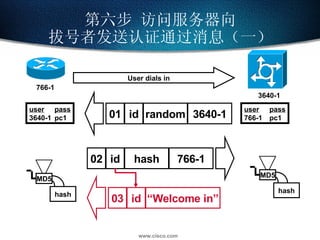 第六步 访问服务器向 拔号者发送认证通过消息（一） 01 02 03 random 3640-1 id id hash 766-1 id “ Welcome in” user pass 766-1 pc1 user pass 3640-1 pc1 User dials in 766-1 3640-1 MD5 hash MD5 hash 