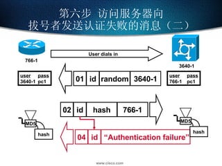 第六步 访问服务器向 拔号者发送认证失败的消息（二） 01 02 04 random 3640-1 id id hash 766-1 id “ Authentication failure” user pass 766-1 pc1 user pass 3640-1 pc1 User dials in 766-1 3640-1 MD5 hash MD5 hash 