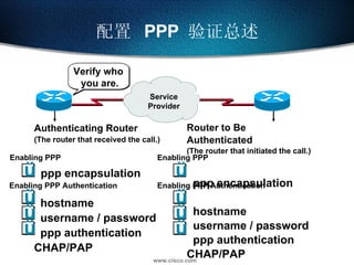 配置  PPP  验证总述 Service Provider Verify who  you are. Router to Be Authenticated (The router that initiated the call.) ppp encapsulation hostname    username / password ppp authentication CHAP/PAP Authenticating Router (The router that received the call.) ppp encapsulation hostname username / password ppp authentication CHAP/PAP Enabling PPP Enabling PPP Authentication Enabling PPP Enabling PPP Authentication ü ü ü ü ü ü ü ü 