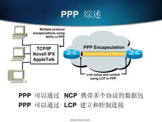 PPP  可以通过  NCP  携带多个协议的数据包 PPP  可以通过  LCP  建立和控制连接  PPP  综述 PPP Encapsulation TCP/IP Novell IPX AppleTalk Multiple protocol  encapsulations using  NCPs in PPP  Link setup and control  using LCP in PPP  