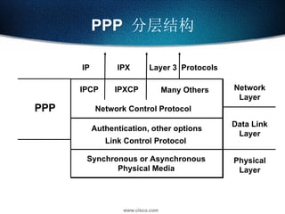 PPP  分层结构 Synchronous or Asynchronous Physical Media Link Control Protocol  Authentication, other options Network Control Protocol  PPP Data Link Layer Physical Layer Network Layer IPCP IPXCP Many Others IP IPX Layer 3  Protocols 