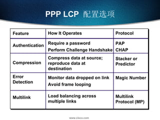 PPP LCP  配置选项 Feature  How It Operates Protocol Authentication PAP CHAP Perform Challenge Handshake Require a password Compression Compress data at source;  reproduce data at  destination Stacker or Predictor Error  Detection Avoid frame looping Monitor data dropped on link Magic Number Multilink Load balancing across  multiple links Multilink  Protocol (MP) 